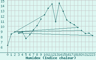 Courbe de l'humidex pour Kuggoren