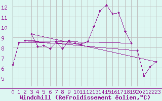 Courbe du refroidissement olien pour Niort (79)