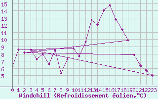 Courbe du refroidissement olien pour Calatayud