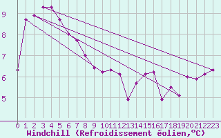 Courbe du refroidissement olien pour Rhyl