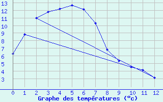 Courbe de tempratures pour Griffith