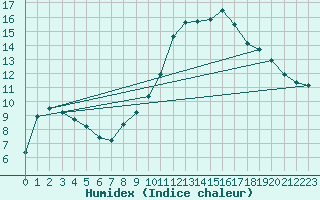 Courbe de l'humidex pour Haegen (67)