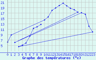 Courbe de tempratures pour Birx/Rhoen