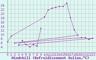 Courbe du refroidissement olien pour Cazalla de la Sierra