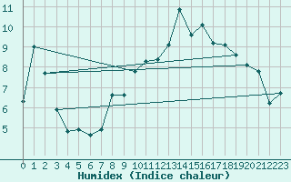 Courbe de l'humidex pour Rmering-ls-Puttelange (57)