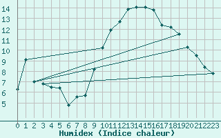 Courbe de l'humidex pour Dinard (35)