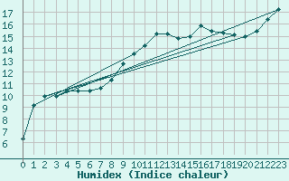 Courbe de l'humidex pour Baltasound