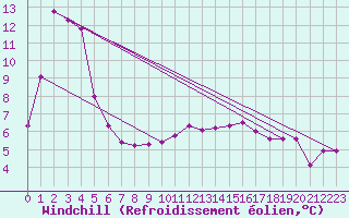 Courbe du refroidissement olien pour Selonnet (04)