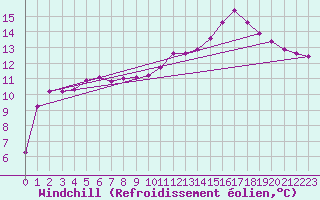 Courbe du refroidissement olien pour Kernascleden (56)