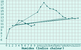 Courbe de l'humidex pour Maiche (25)