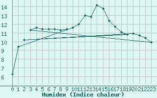 Courbe de l'humidex pour Donnemarie-Dontilly (77)