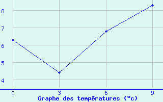 Courbe de tempratures pour Kanin Nos