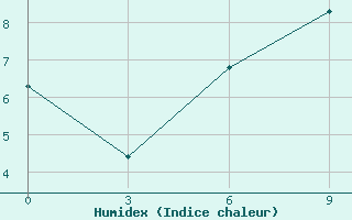 Courbe de l'humidex pour Kanin Nos