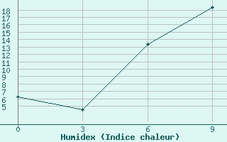 Courbe de l'humidex pour Rivne