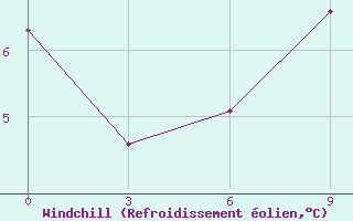 Courbe du refroidissement olien pour Aliwal North