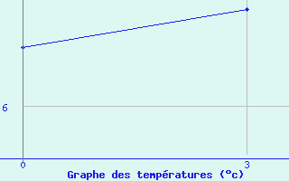 Courbe de tempratures pour Zilair