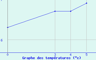 Courbe de tempratures pour Zavizan