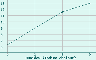 Courbe de l'humidex pour Nizne-Usinskoje