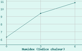 Courbe de l'humidex pour Aleksandrovskoe