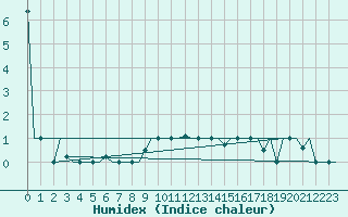 Courbe de l'humidex pour Torino / Caselle