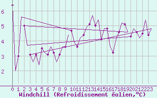 Courbe du refroidissement olien pour Fritzlar