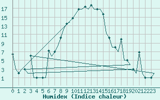 Courbe de l'humidex pour Minsk