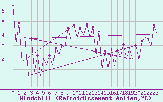 Courbe du refroidissement olien pour Katowice