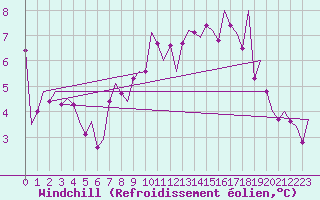 Courbe du refroidissement olien pour Ingolstadt