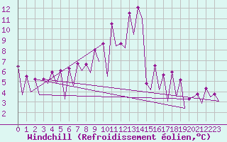 Courbe du refroidissement olien pour Wroclaw Ii