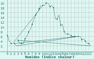 Courbe de l'humidex pour Minsk