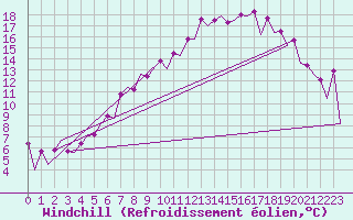 Courbe du refroidissement olien pour Belfast / Aldergrove Airport