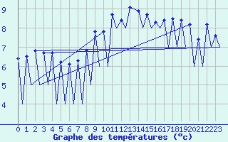 Courbe de tempratures pour Lugano (Sw)