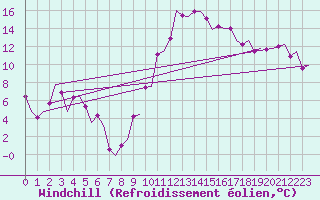 Courbe du refroidissement olien pour Vigo / Peinador