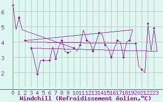 Courbe du refroidissement olien pour Jonkoping Flygplats