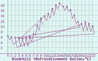 Courbe du refroidissement olien pour Huesca (Esp)
