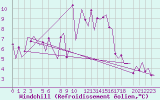 Courbe du refroidissement olien pour Constantine