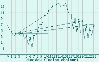 Courbe de l'humidex pour Huesca (Esp)