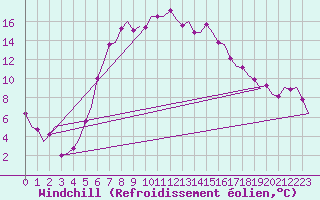 Courbe du refroidissement olien pour Leeuwarden