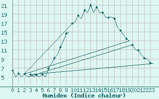 Courbe de l'humidex pour Huesca (Esp)