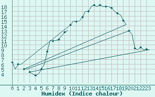 Courbe de l'humidex pour Fritzlar