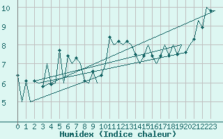 Courbe de l'humidex pour Asturias / Aviles