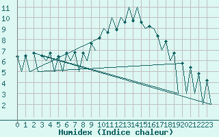 Courbe de l'humidex pour Lugano (Sw)