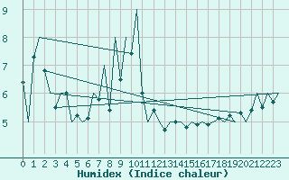 Courbe de l'humidex pour Platform L9-ff-1 Sea