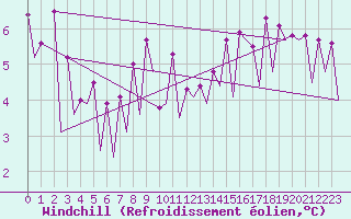 Courbe du refroidissement olien pour Belfast / Aldergrove Airport