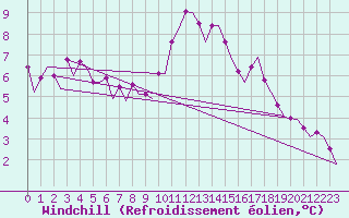 Courbe du refroidissement olien pour Umea Flygplats