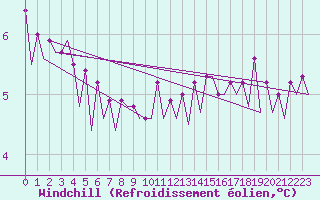 Courbe du refroidissement olien pour Platform K13-A