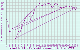 Courbe du refroidissement olien pour Skelleftea Airport