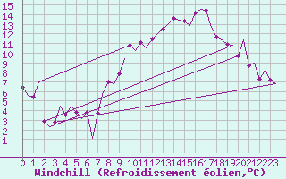 Courbe du refroidissement olien pour Madrid / Barajas (Esp)