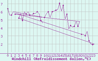 Courbe du refroidissement olien pour Schaffen (Be)