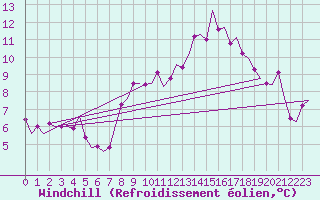 Courbe du refroidissement olien pour Pembrey Sands